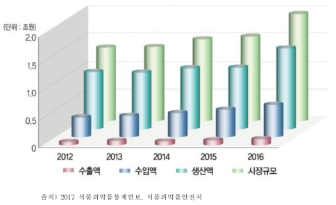 건강기능식품 산업현황