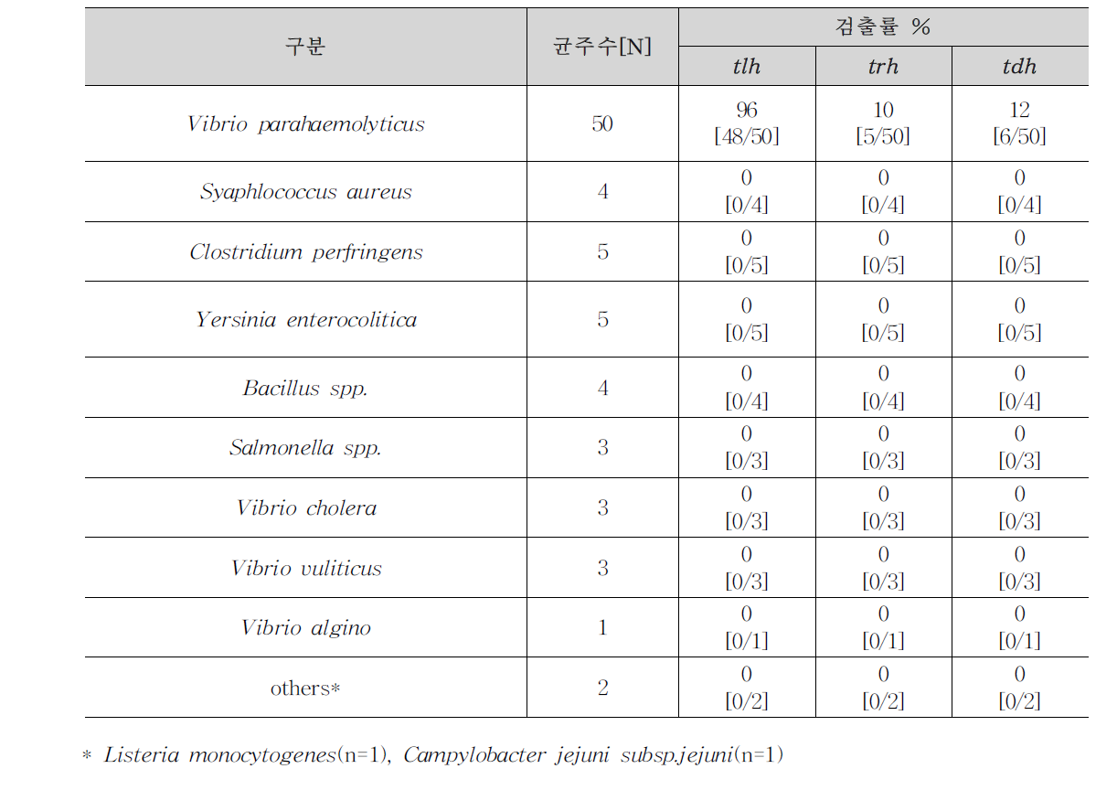 Vibrio parahaemolyticus의 Multiplex Real-time PCR 특이도 시험결과