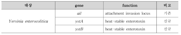 여시니아 엔테로콜리티카 신규 타겟유전자