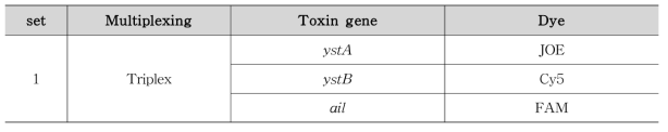 Yersinia enterocolitica Multiplex set 구성