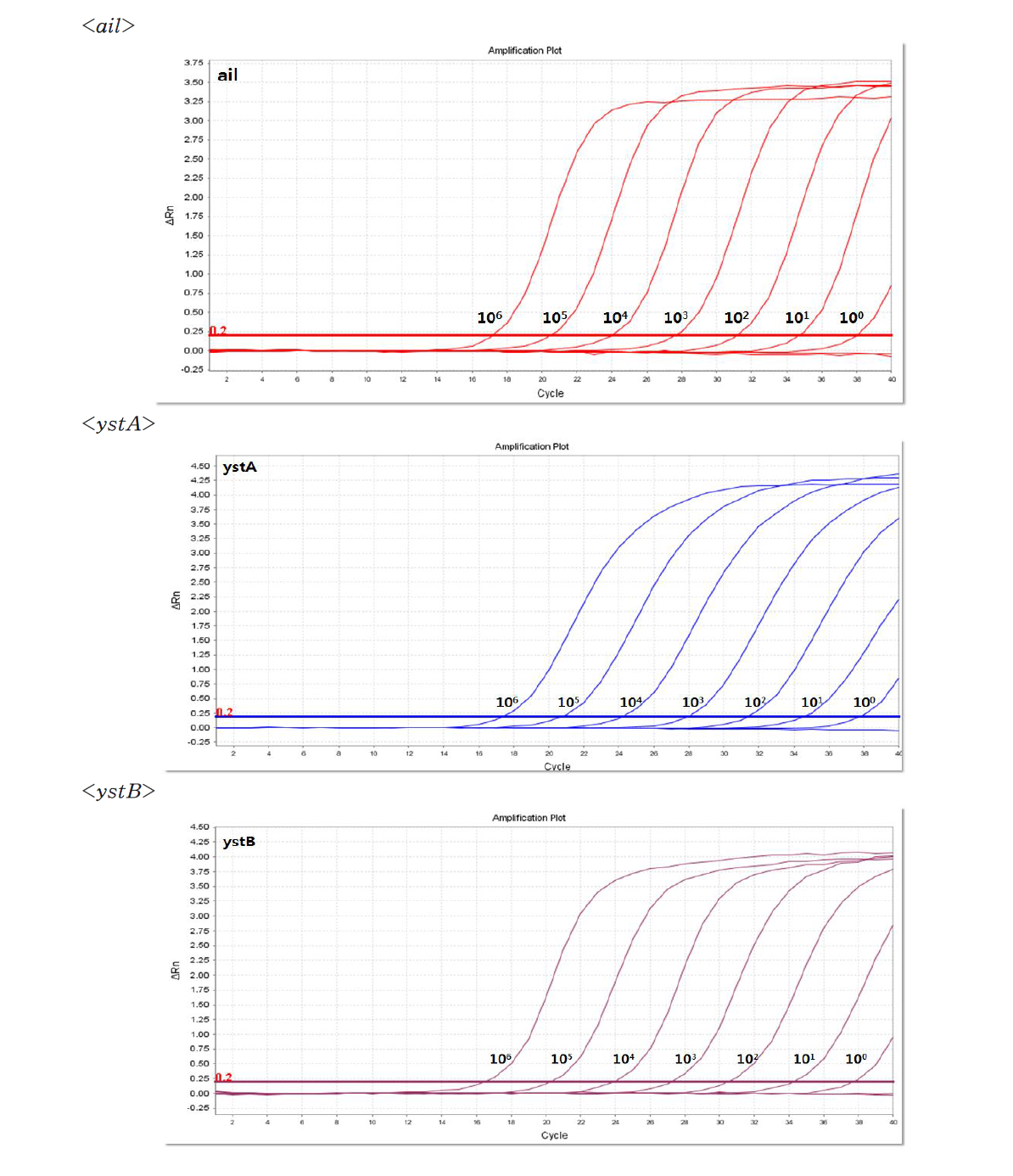 합성 DNA를 이용한 Yersinia enterocolitica Multiplex Real-time PCR target 유전자의 민감도 시험 결과