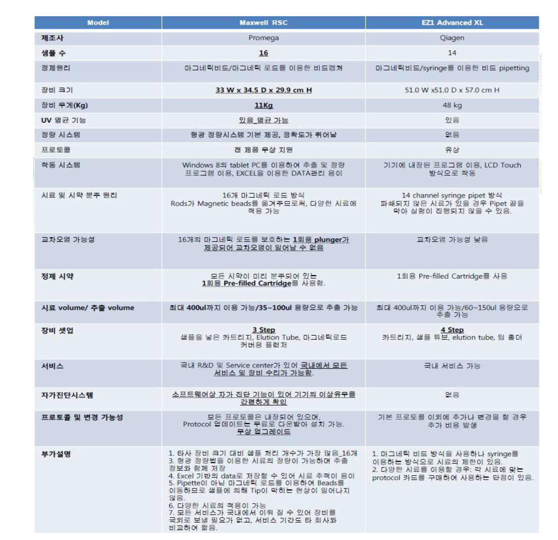 추출장비 비교