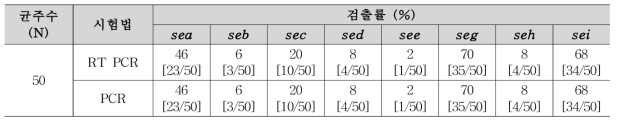 Staphylococcus aureus의 시험법 특이도 비교