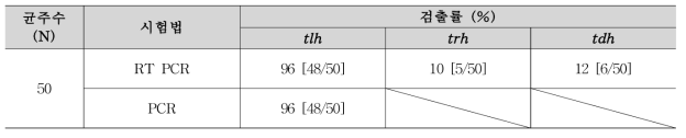 Vibrio parahaemolyticus의 시험법 특이도 비교