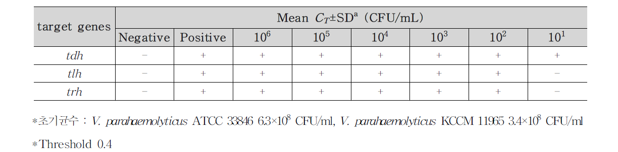 V. parahaemolyticus 유전자의 민감도 분석 결과