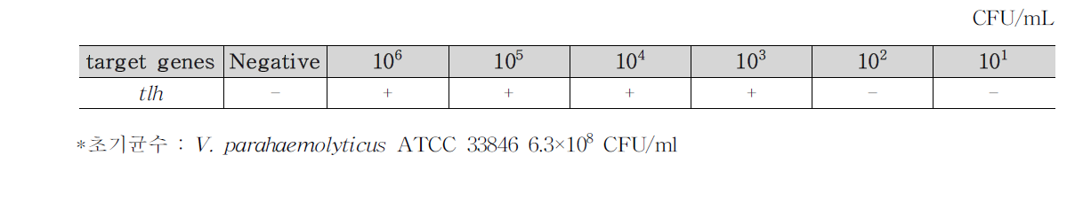 V. parahaemolyticus 농도별 검출결과