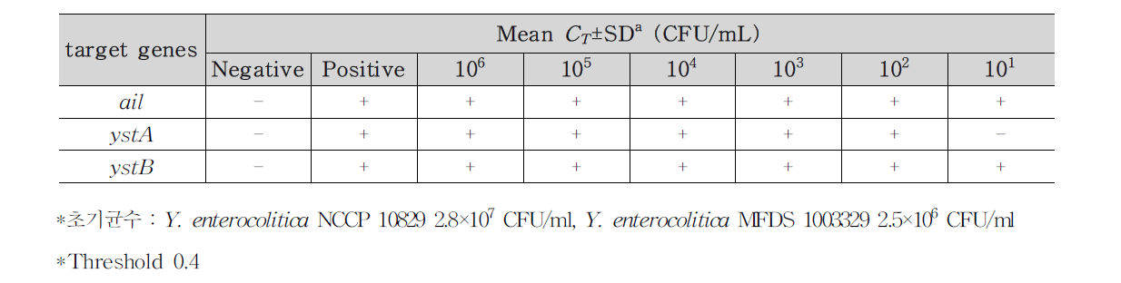 Y. enterocolitica 농도별 검출결과