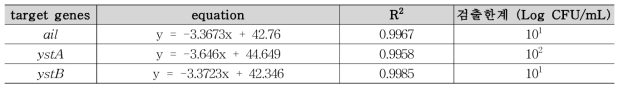 Y. enterocolitica target 유전자의 민감도 분석 결과