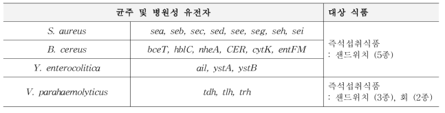 대상균주 및 식품검체