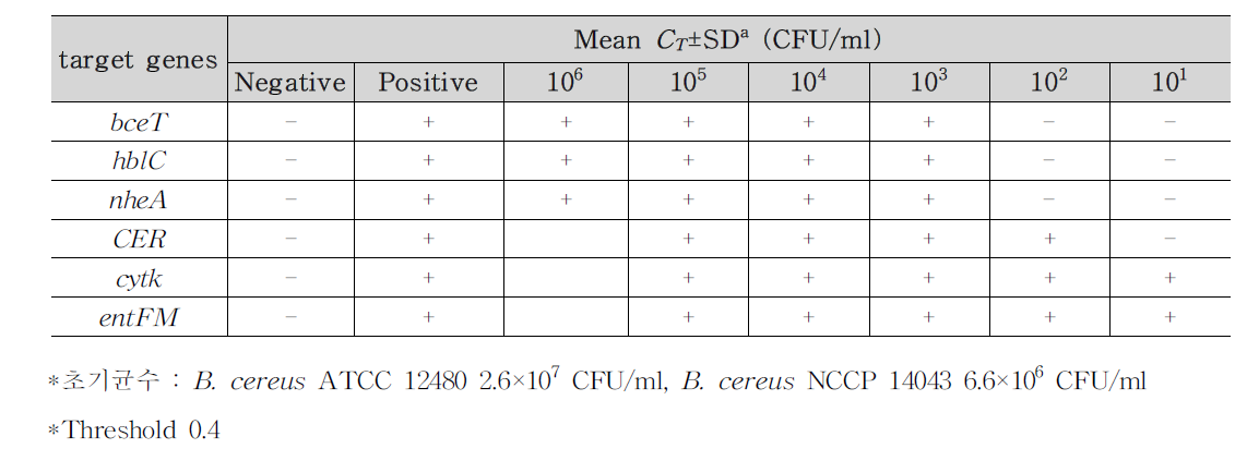 B. cereus 식품(샌드위치 1)접종 검출결과