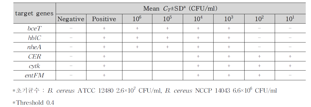 B. cereus 식품(샌드위치 2)접종 검출결과