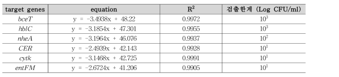 식품에서 B. cereus target 유전자의 민감도 분석 결과