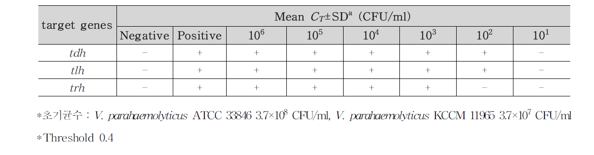 V. parahaemolyticus 식품(샌드위치 1)접종 검출결과