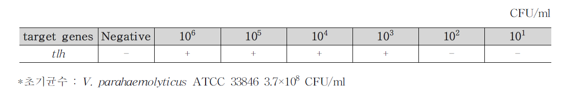 V. parahaemolyticus 식품(샌드위치 1)접종 검출결과