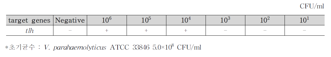 V. parahaemolyticus 식품(샌드위치 2)접종 검출결과