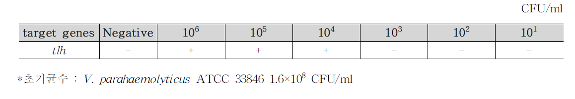 V. parahaemolyticus 식품(샌드위치 3)접종 검출결과