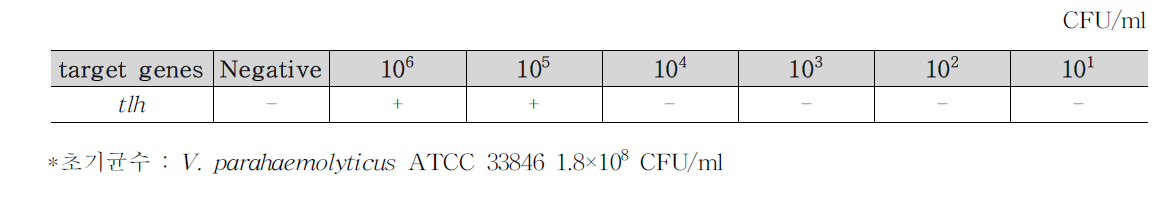 V. parahaemolyticus 식품(회 2)접종 검출결과