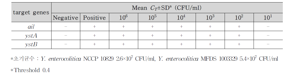 Y. enterocolitica 식품(샌드위치 1)접종 검출결과