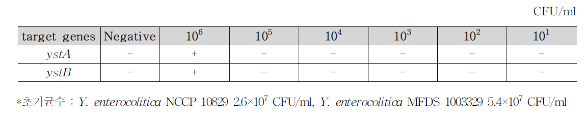 Y. enterocolitica 식품(샌드위치 1)접종 검출결과