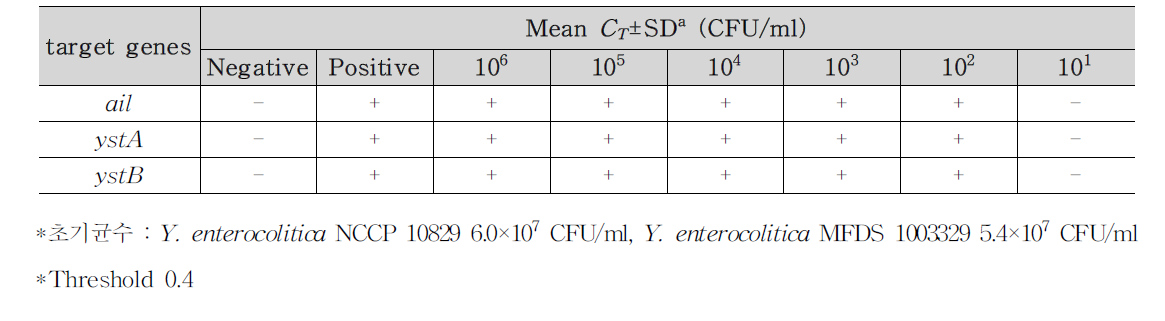 Y. enterocolitica 식품(샌드위치 2)접종 검출결과
