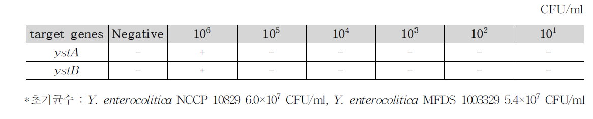 Y. enterocolitica 식품(샌드위치 2)접종 검출결과