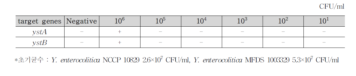 Y. enterocolitica 식품(샌드위치 3)접종 검출결과