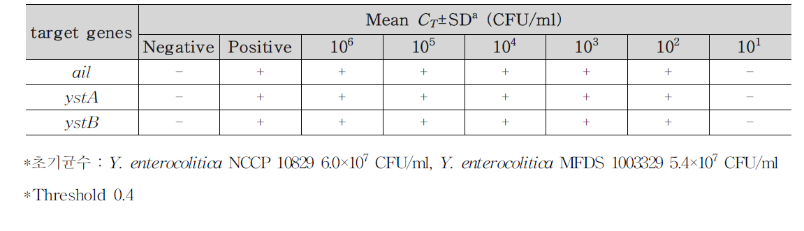 Y. enterocolitica 식품(샌드위치 4)접종 검출결과