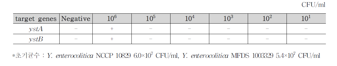 Y. enterocolitica 식품(샌드위치 4)접종 검출결과