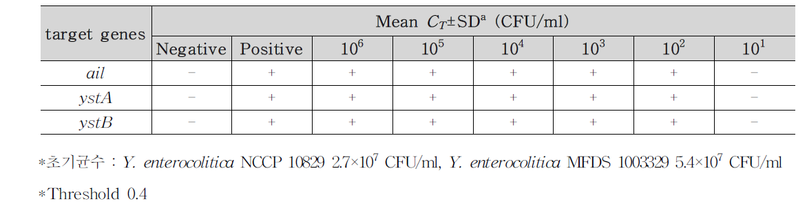 Y. enterocolitica 식품(샌드위치 5)접종 검출결과
