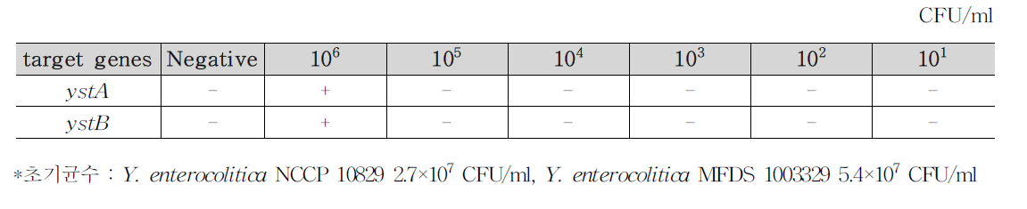 Y. enterocolitica 식품(샌드위치 5)접종 검출결과