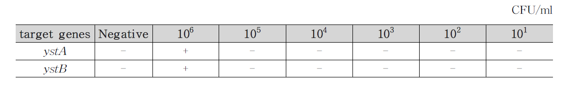 식품에서 Y. enterocolitica target 유전자의 민감도 분석 결과