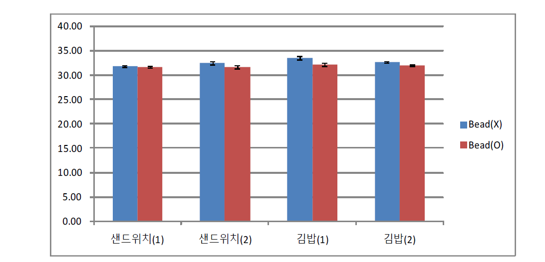 식품접종별 E. coli 검출결과