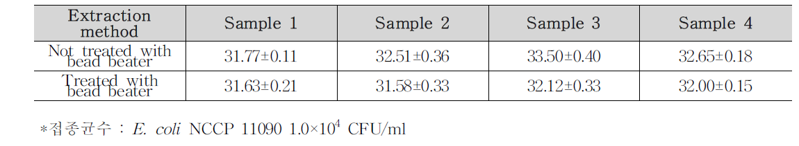 식품접종별 E. coli 검출결과