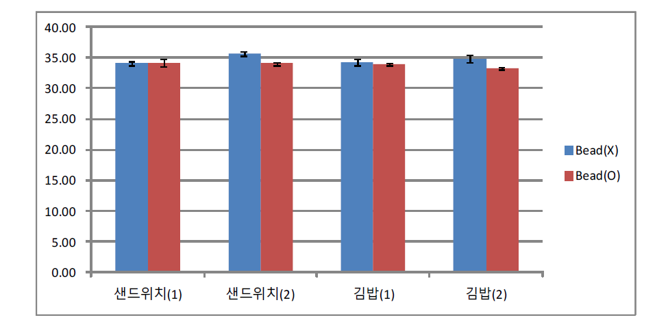 식품접종별 S. aureus 검출결과