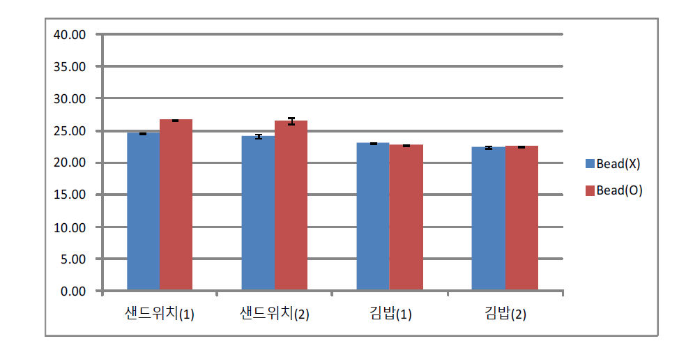 식품접종별 C. perfringens 검출결과