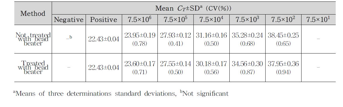 V. parahaemolyticus의 농도별 검출결과