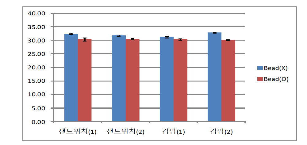 식품접종별 E. coli 검출결과