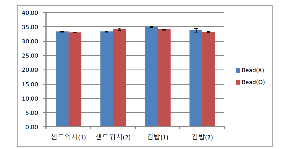 식품접종별 S. aureus 검출결과