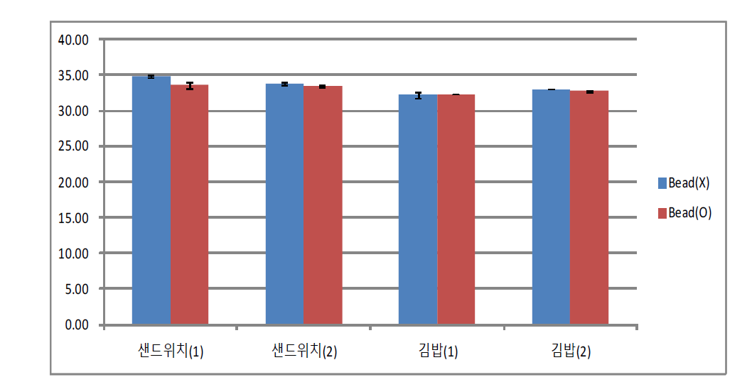 식품접종별 E. coli 검출결과