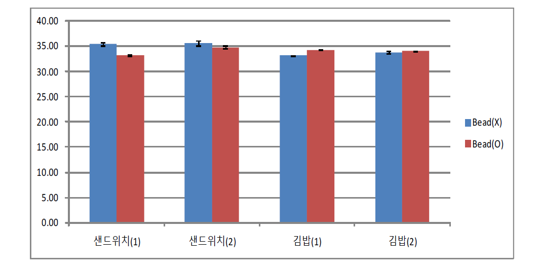 식품접종별 S. aureus 검출결과