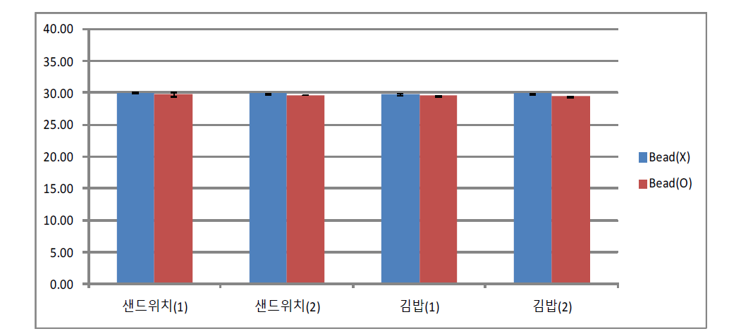 식품접종별 V. parahaemolyticus 검출결과