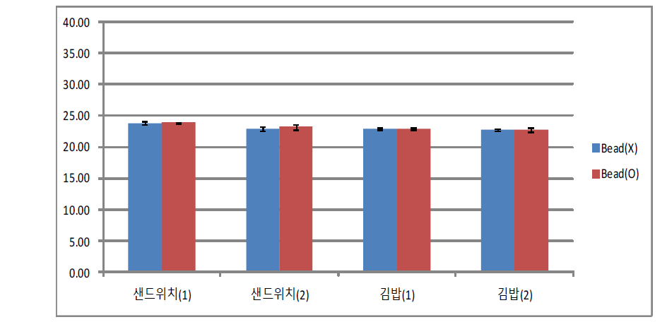 식품접종별 C. perfringens 검출결과