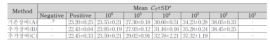 V. parahaemolyticus의 농도별 검출결과