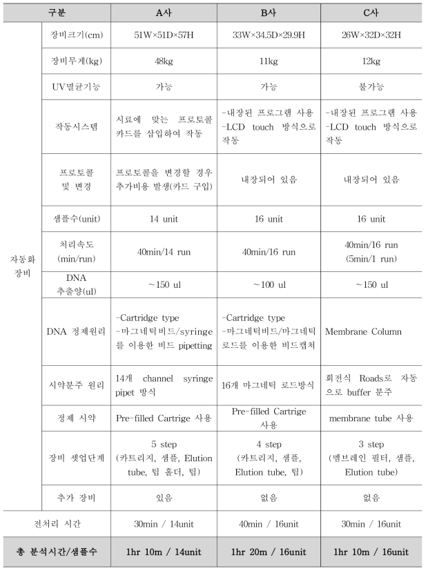 추출장비별 비교