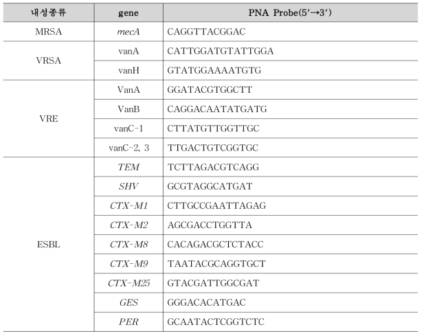 항생제 내성 유전자 검출을 위한 PNA probes