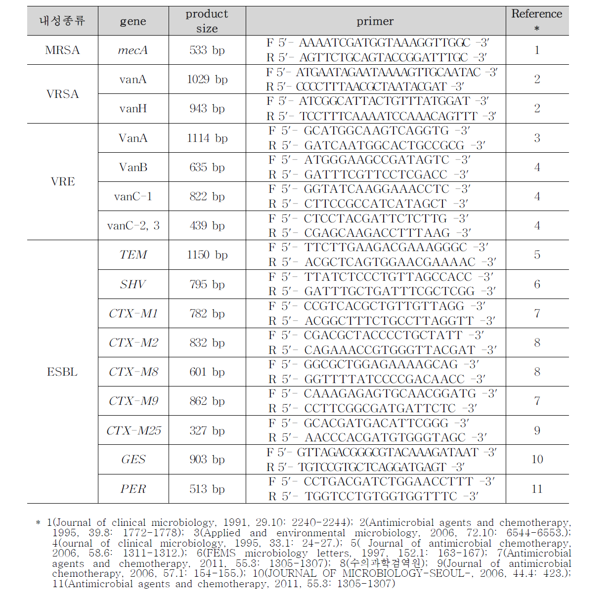 항생제 내성 유전자 primers