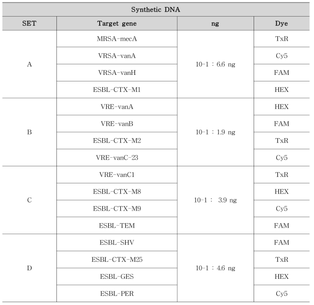 Multiplexing set 구성