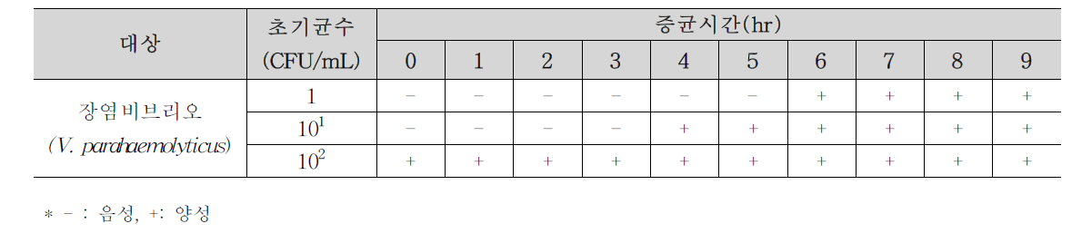 증균배양 시간별 검출한계