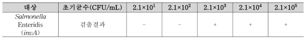 신속검사법의 살모넬라 검출한계