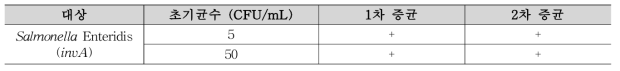 식용란에서 살모넬라의 검출한계
